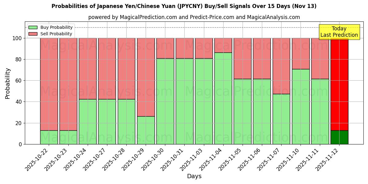 Probabilities of Japansk yen/kinesisk yuan (JPYCNY) Buy/Sell Signals Using Several AI Models Over 5 Days (13 Nov) 
