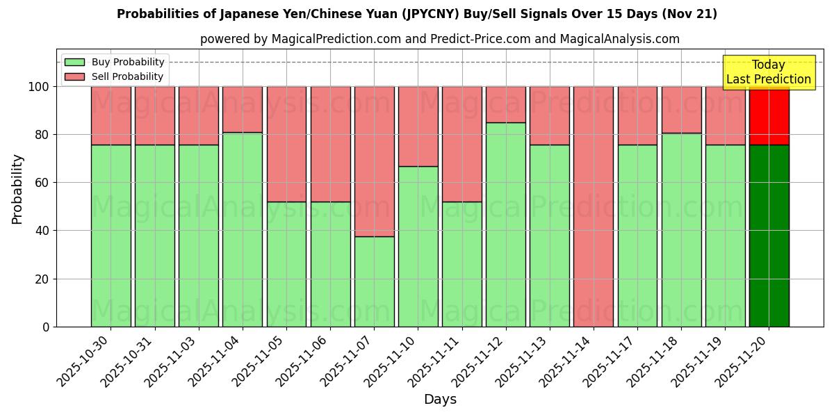 Probabilities of जापानी येन/चीनी युआन (JPYCNY) Buy/Sell Signals Using Several AI Models Over 5 Days (21 Nov) 