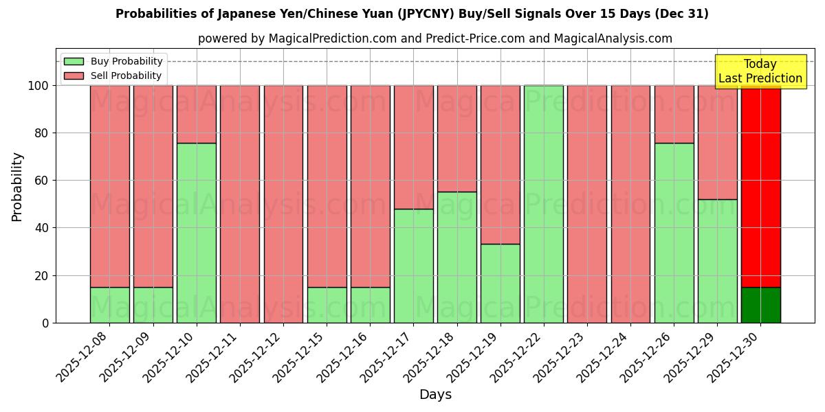 Probabilities of Iene Japonês/Yuan Chinês (JPYCNY) Buy/Sell Signals Using Several AI Models Over 5 Days (31 Dec) 