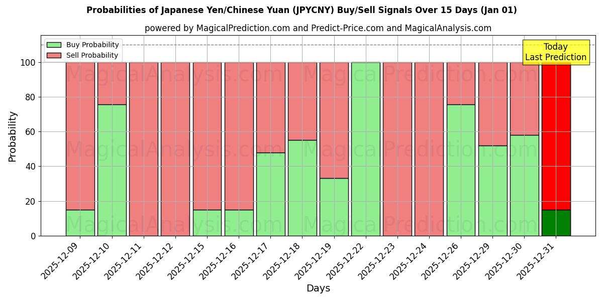 Probabilities of japansk yen/kinesisk yuan (JPYCNY) Buy/Sell Signals Using Several AI Models Over 5 Days (01 Jan) 