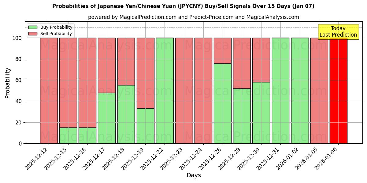 Probabilities of Japansk yen/kinesisk yuan (JPYCNY) Buy/Sell Signals Using Several AI Models Over 5 Days (06 Jan) 