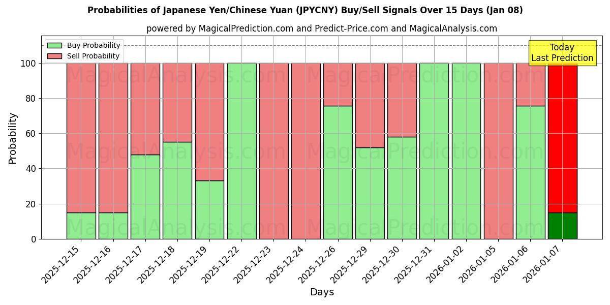 Probabilities of الين الياباني/اليوان الصيني (JPYCNY) Buy/Sell Signals Using Several AI Models Over 5 Days (07 Jan) 
