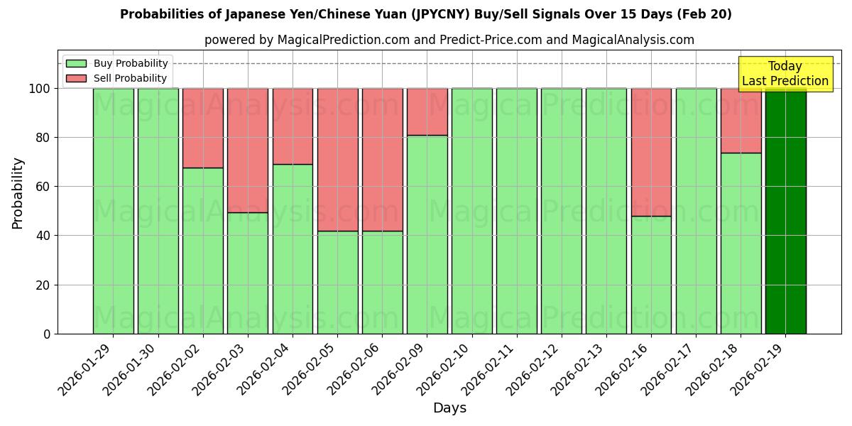 Probabilities of Yen giapponesi/Yuan cinesi (JPYCNY) Buy/Sell Signals Using Several AI Models Over 5 Days (20 Feb) 