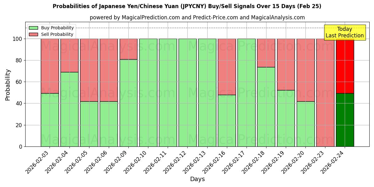Probabilities of الين الياباني/اليوان الصيني (JPYCNY) Buy/Sell Signals Using Several AI Models Over 5 Days (25 Feb) 