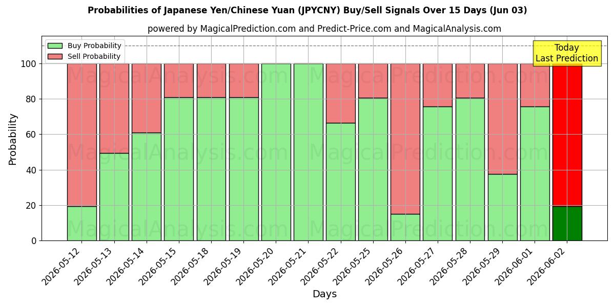Probabilities of 日本円/中国人民元 (JPYCNY) Buy/Sell Signals Using Several AI Models Over 5 Days (03 Jun) 