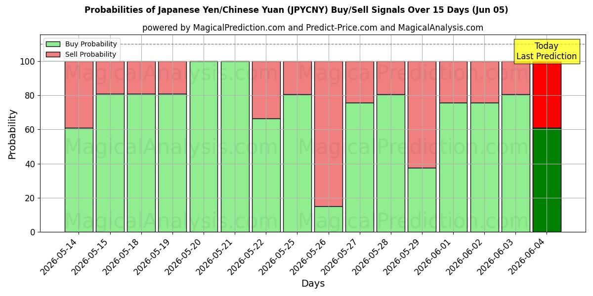 Probabilities of Yen giapponesi/Yuan cinesi (JPYCNY) Buy/Sell Signals Using Several AI Models Over 5 Days (05 Jun) 