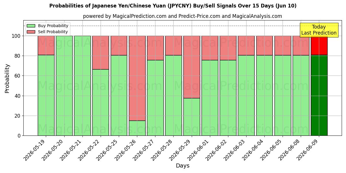Probabilities of Yen japonais/Yuan chinois (JPYCNY) Buy/Sell Signals Using Several AI Models Over 5 Days (10 Jun) 