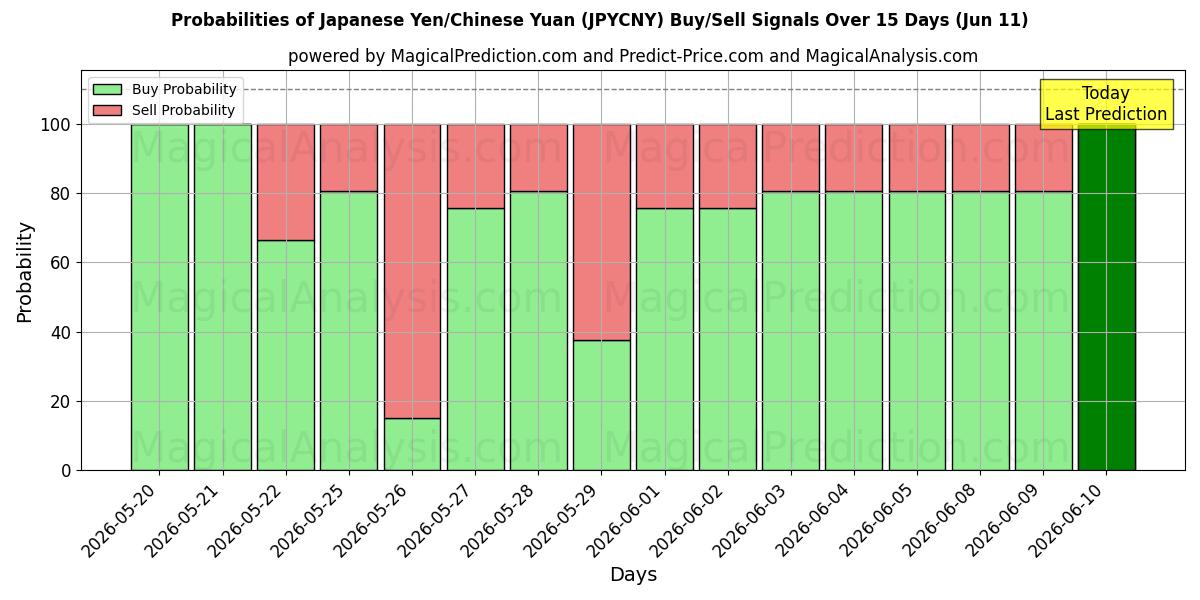 Probabilities of 日元/人民币 (JPYCNY) Buy/Sell Signals Using Several AI Models Over 5 Days (11 Jun) 