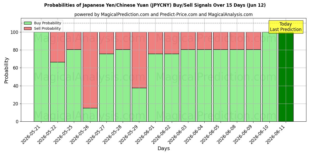 Probabilities of Japanse yen/Chinese yuan (JPYCNY) Buy/Sell Signals Using Several AI Models Over 5 Days (12 Jun) 