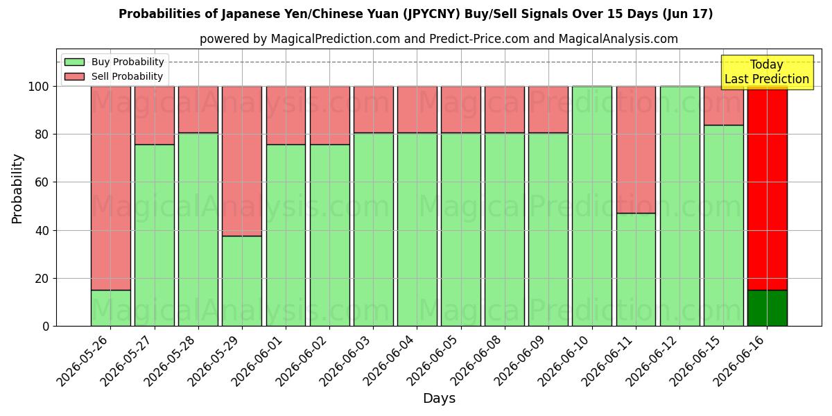Probabilities of Japansk yen/kinesisk yuan (JPYCNY) Buy/Sell Signals Using Several AI Models Over 5 Days (17 Jun) 