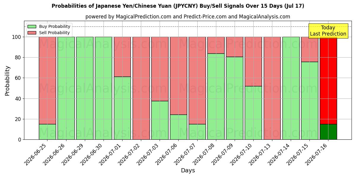 Probabilities of 日本円/中国人民元 (JPYCNY) Buy/Sell Signals Using Several AI Models Over 5 Days (17 Jul) 