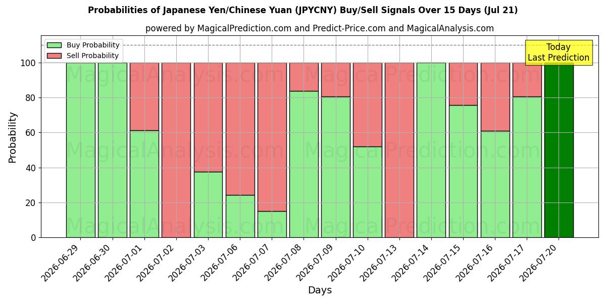 Probabilities of Yen giapponesi/Yuan cinesi (JPYCNY) Buy/Sell Signals Using Several AI Models Over 5 Days (18 Jul) 