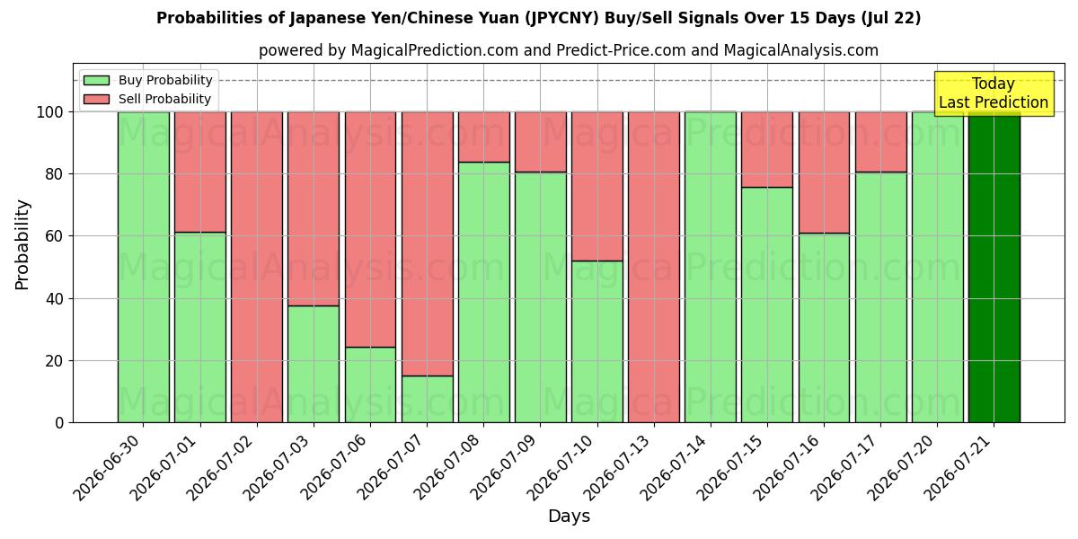 Probabilities of japansk yen/kinesisk yuan (JPYCNY) Buy/Sell Signals Using Several AI Models Over 5 Days (22 Jul) 