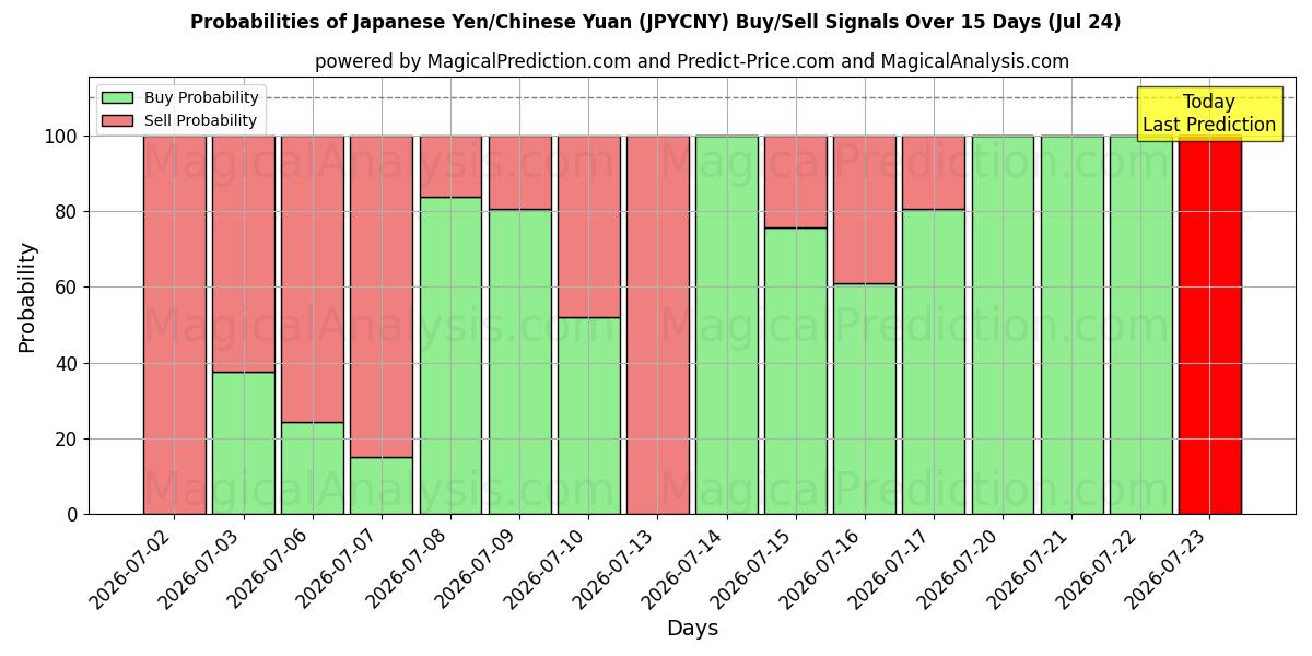 Probabilities of Japanese Yen/Chinese Yuan (JPYCNY) Buy/Sell Signals Using Several AI Models Over 5 Days (24 Jul) 