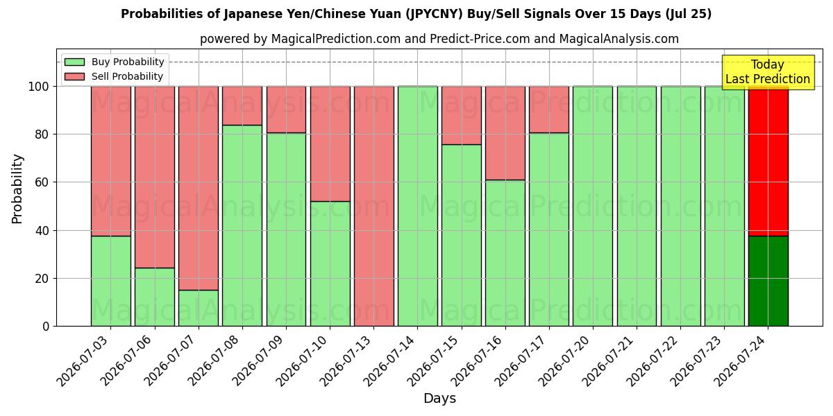 Probabilities of Japanischer Yen/Chinesischer Yuan (JPYCNY) Buy/Sell Signals Using Several AI Models Over 5 Days (25 Jul) 