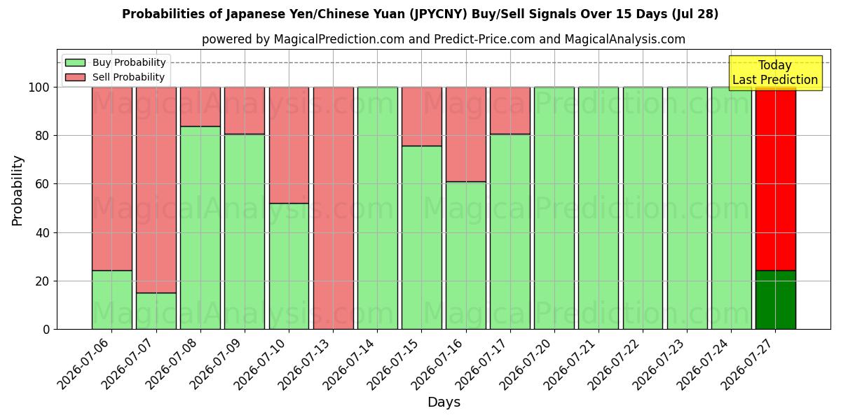 Probabilities of Japanse yen/Chinese yuan (JPYCNY) Buy/Sell Signals Using Several AI Models Over 5 Days (28 Jul) 