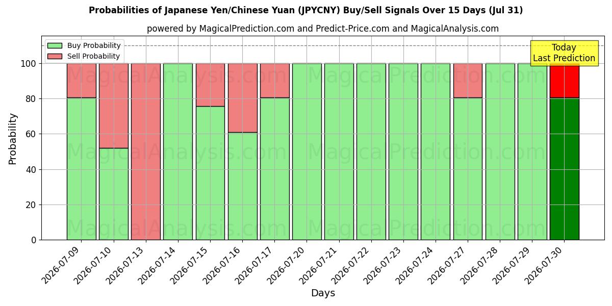 Probabilities of Japansk yen/kinesisk yuan (JPYCNY) Buy/Sell Signals Using Several AI Models Over 5 Days (31 Jul) 
