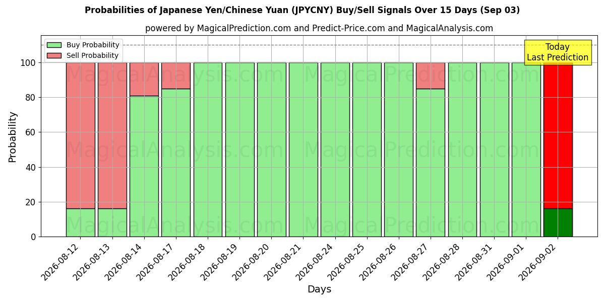 Probabilities of 日本円/中国人民元 (JPYCNY) Buy/Sell Signals Using Several AI Models Over 5 Days (03 Sep) 