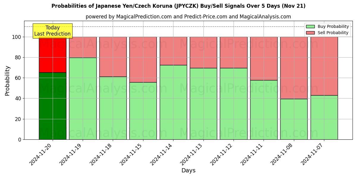 Probabilities of Japanese Yen/Czech Koruna (JPYCZK) Buy/Sell Signals Using Several AI Models Over 5 Days (21 Nov) 