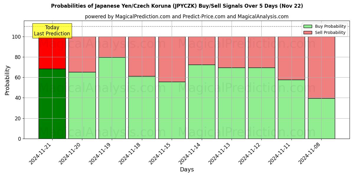 Probabilities of Japanischer Yen/Tschechische Krone (JPYCZK) Buy/Sell Signals Using Several AI Models Over 5 Days (22 Nov) 