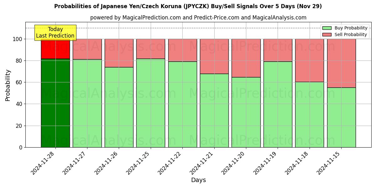 Probabilities of ین ژاپن/کرون چک (JPYCZK) Buy/Sell Signals Using Several AI Models Over 5 Days (29 Nov) 