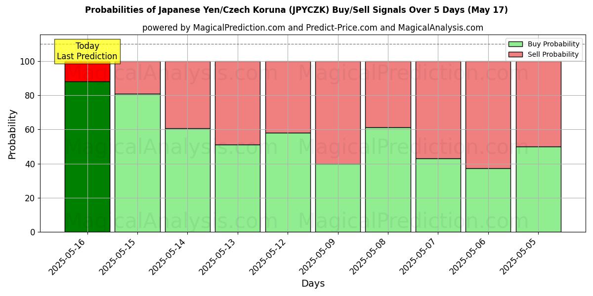 Probabilities of Japanese Yen/Czech Koruna (JPYCZK) Buy/Sell Signals Using Several AI Models Over 5 Days (17 May) 