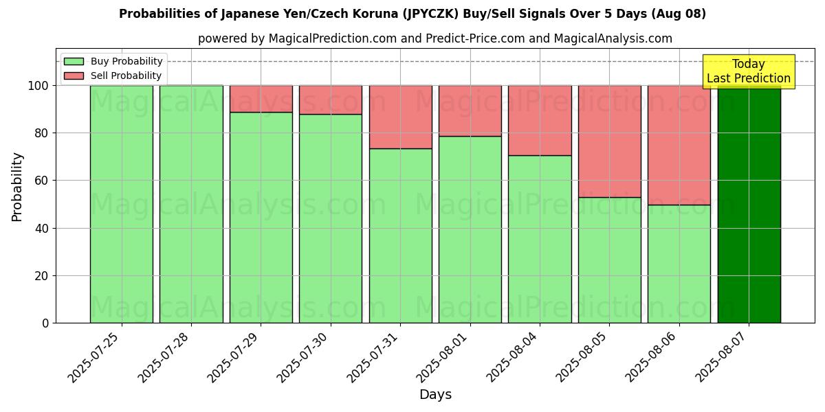 Probabilities of Japansk yen/tsjekkisk krone (JPYCZK) Buy/Sell Signals Using Several AI Models Over 5 Days (08 Aug) 