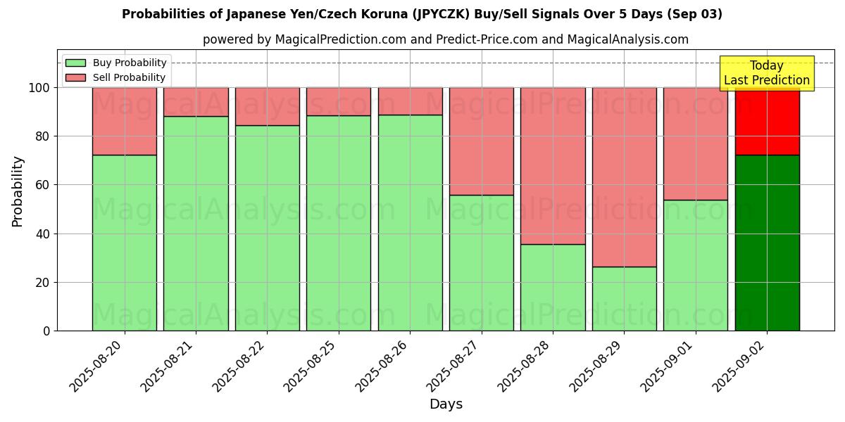 Probabilities of Japanese Yen/Czech Koruna (JPYCZK) Buy/Sell Signals Using Several AI Models Over 5 Days (30 Aug) 
