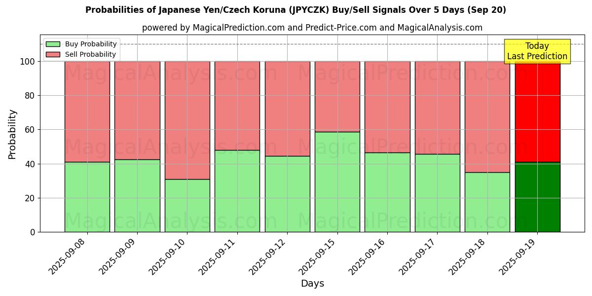Probabilities of Japanin jeni / Tšekin koruna (JPYCZK) Buy/Sell Signals Using Several AI Models Over 5 Days (20 Sep) 