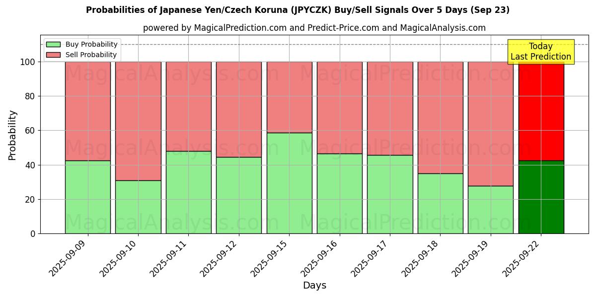Probabilities of Japon Yeni/Çek Korunası (JPYCZK) Buy/Sell Signals Using Several AI Models Over 5 Days (23 Sep) 