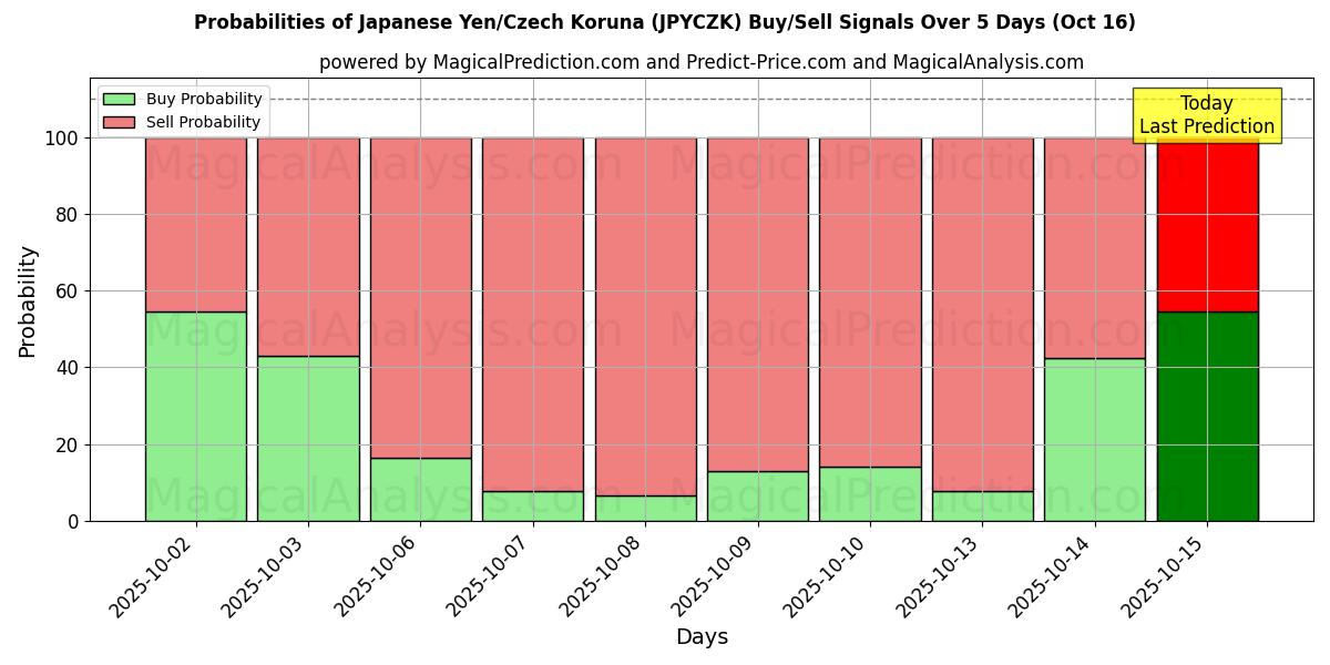 Probabilities of Japanese Yen/Czech Koruna (JPYCZK) Buy/Sell Signals Using Several AI Models Over 10 Days (16 Oct) Probabilities of Japanese Yen/Czech Koruna (JPYCZK) Buy/Sell Signals Using Several AI Models Over 5 Days (16 Oct)