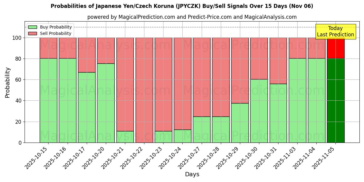 Probabilities of Japanin jeni / Tšekin koruna (JPYCZK) Buy/Sell Signals Using Several AI Models Over 5 Days (06 Nov) 