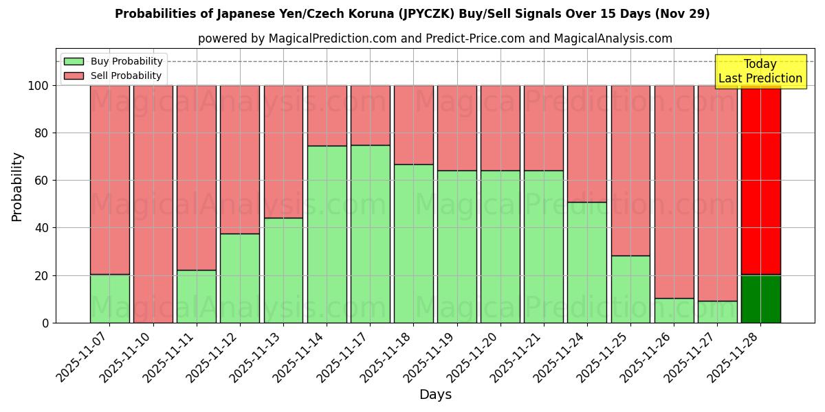 Probabilities of Japanese Yen/Czech Koruna (JPYCZK) Buy/Sell Signals Using Several AI Models Over 5 Days (29 Nov) 