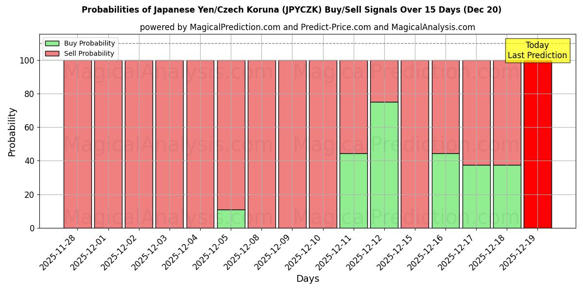 Probabilities of 日本円/チェココルナ (JPYCZK) Buy/Sell Signals Using Several AI Models Over 5 Days (20 Dec) 