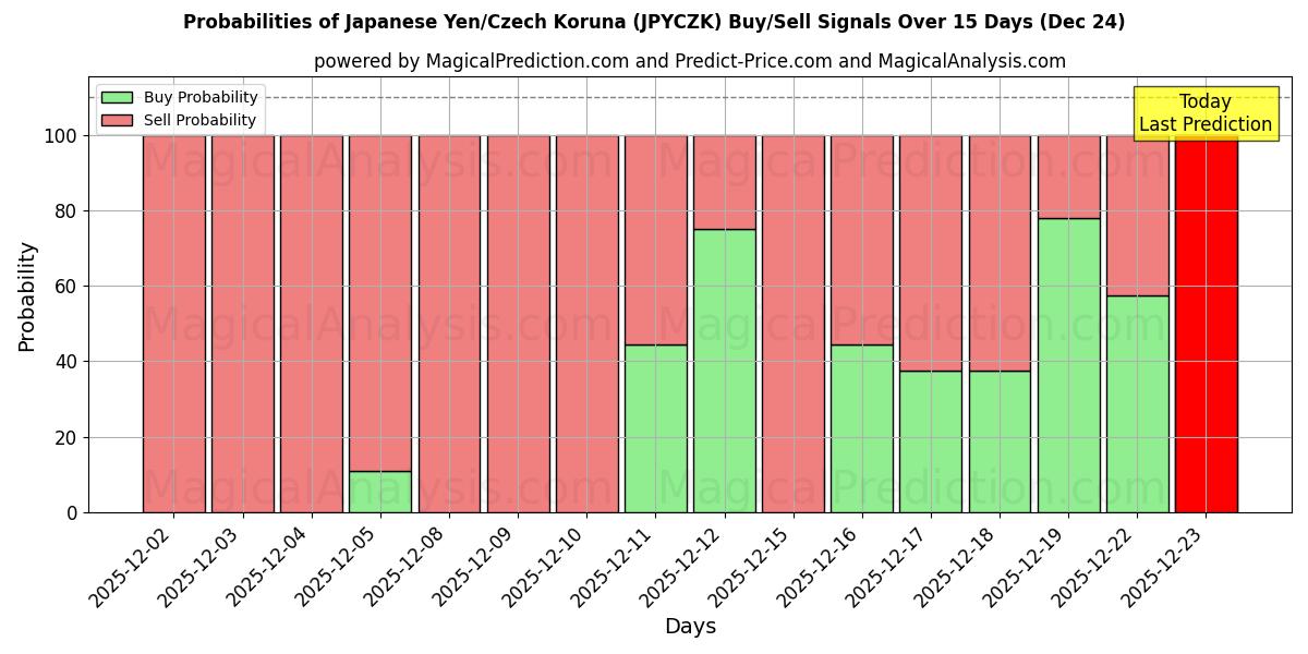 Probabilities of Japanska yen/tjeckisk krona (JPYCZK) Buy/Sell Signals Using Several AI Models Over 5 Days (24 Dec) 