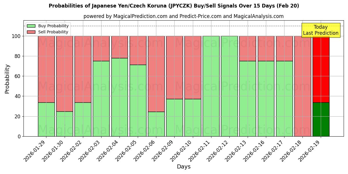 Probabilities of 日元/捷克克朗 (JPYCZK) Buy/Sell Signals Using Several AI Models Over 5 Days (20 Feb) 