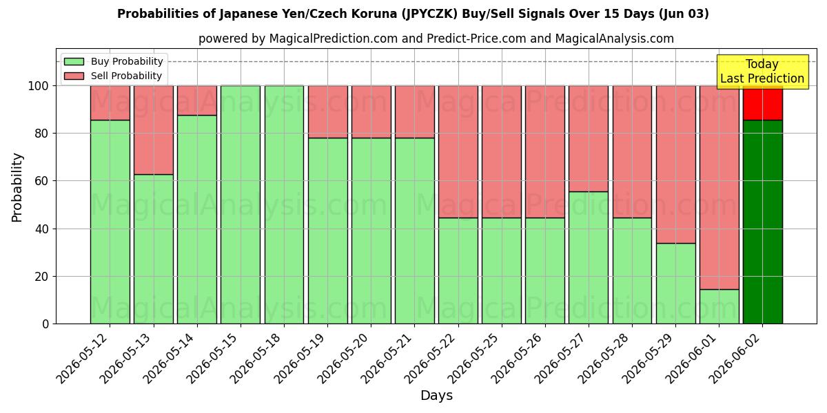 Probabilities of Yen giapponese/corona ceca (JPYCZK) Buy/Sell Signals Using Several AI Models Over 5 Days (03 Jun) 