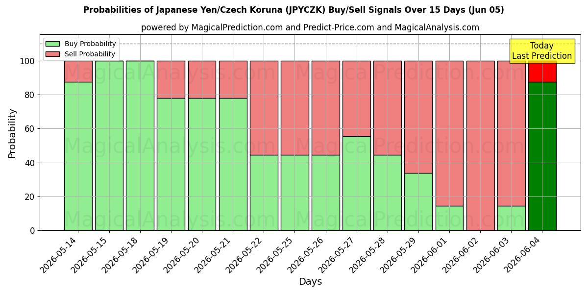 Probabilities of Japanischer Yen/Tschechische Krone (JPYCZK) Buy/Sell Signals Using Several AI Models Over 5 Days (05 Jun) 