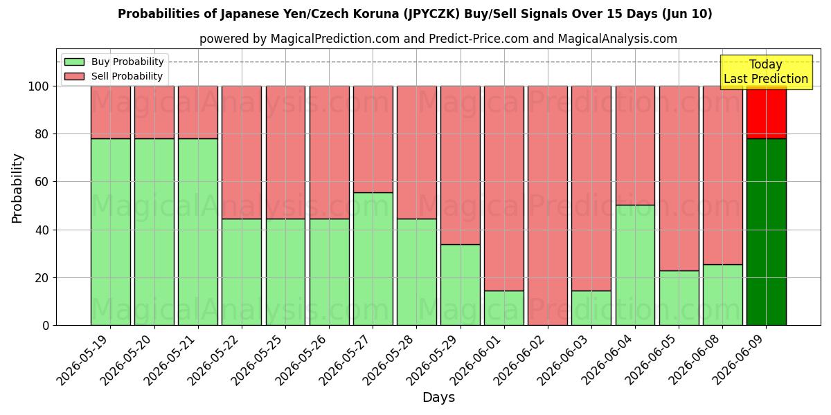 Probabilities of Japanse Yen/Tsjechische kroon (JPYCZK) Buy/Sell Signals Using Several AI Models Over 5 Days (10 Jun) 