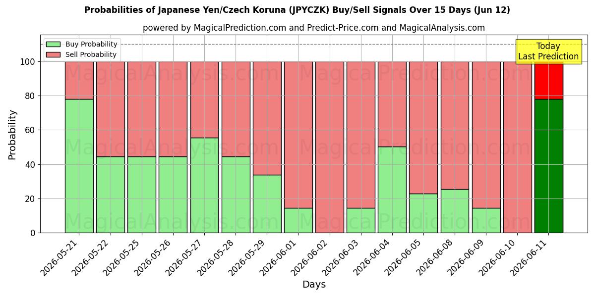 Probabilities of Japon Yeni/Çek Korunası (JPYCZK) Buy/Sell Signals Using Several AI Models Over 5 Days (12 Jun) 