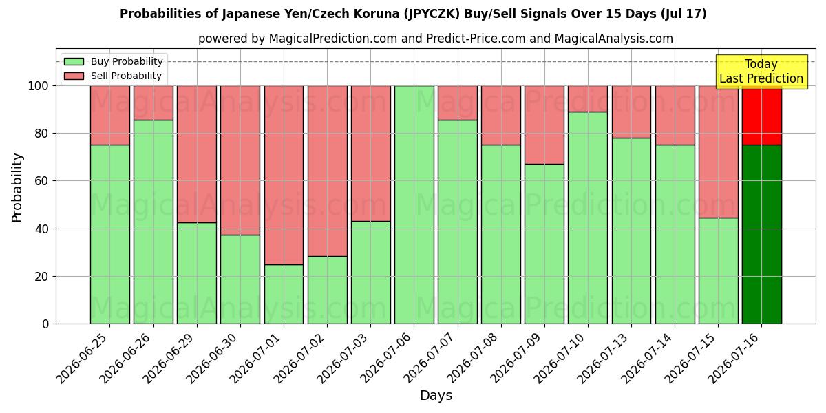 Probabilities of Iene Japonês/Coroa Tcheca (JPYCZK) Buy/Sell Signals Using Several AI Models Over 5 Days (17 Jul) 