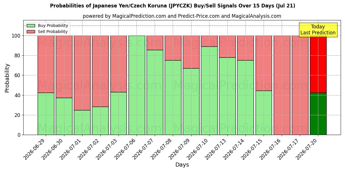 Probabilities of Japanischer Yen/Tschechische Krone (JPYCZK) Buy/Sell Signals Using Several AI Models Over 5 Days (21 Jul) 