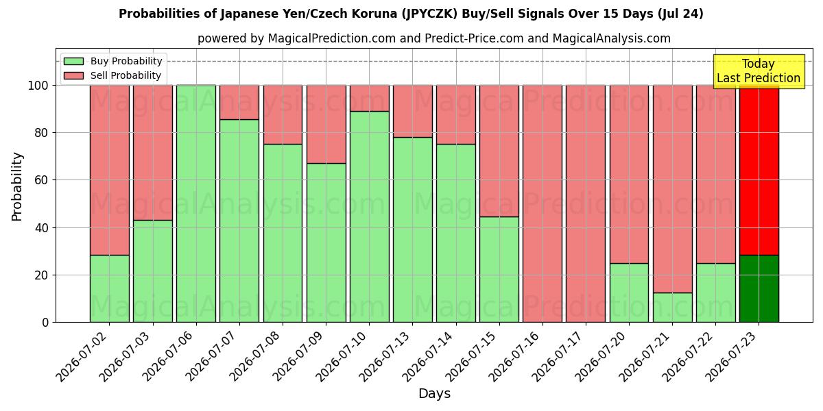 Probabilities of Japanse Yen/Tsjechische kroon (JPYCZK) Buy/Sell Signals Using Several AI Models Over 5 Days (24 Jul) 