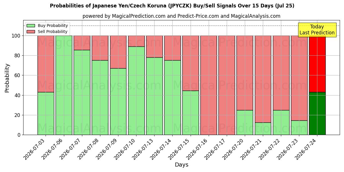 Probabilities of Japon Yeni/Çek Korunası (JPYCZK) Buy/Sell Signals Using Several AI Models Over 5 Days (25 Jul) 