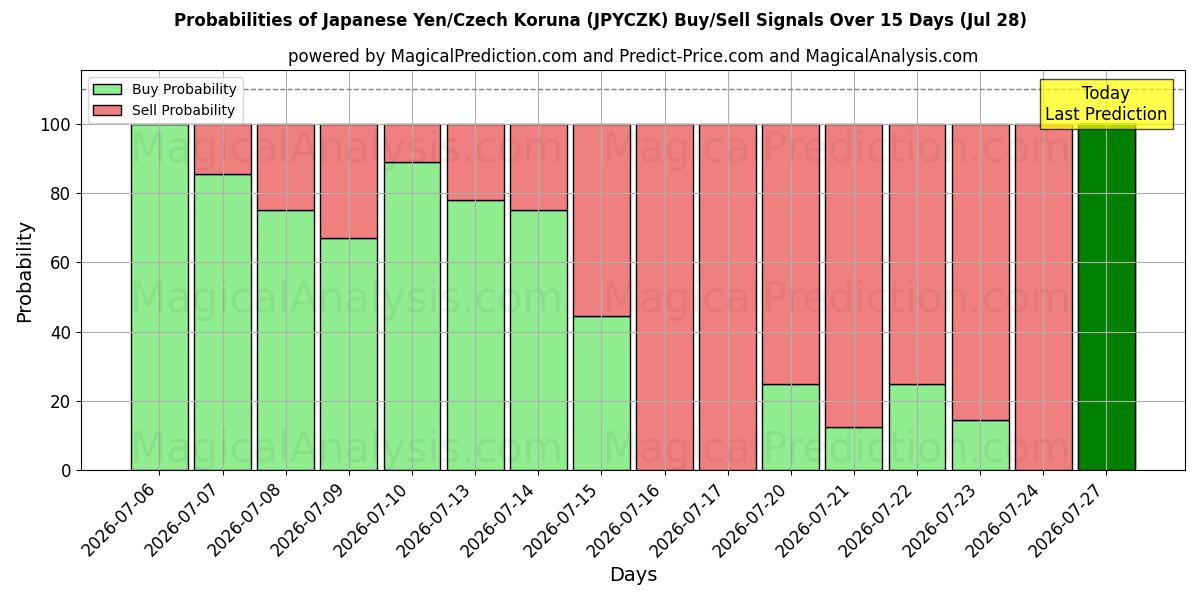 Probabilities of Japanska yen/tjeckisk krona (JPYCZK) Buy/Sell Signals Using Several AI Models Over 5 Days (28 Jul) 