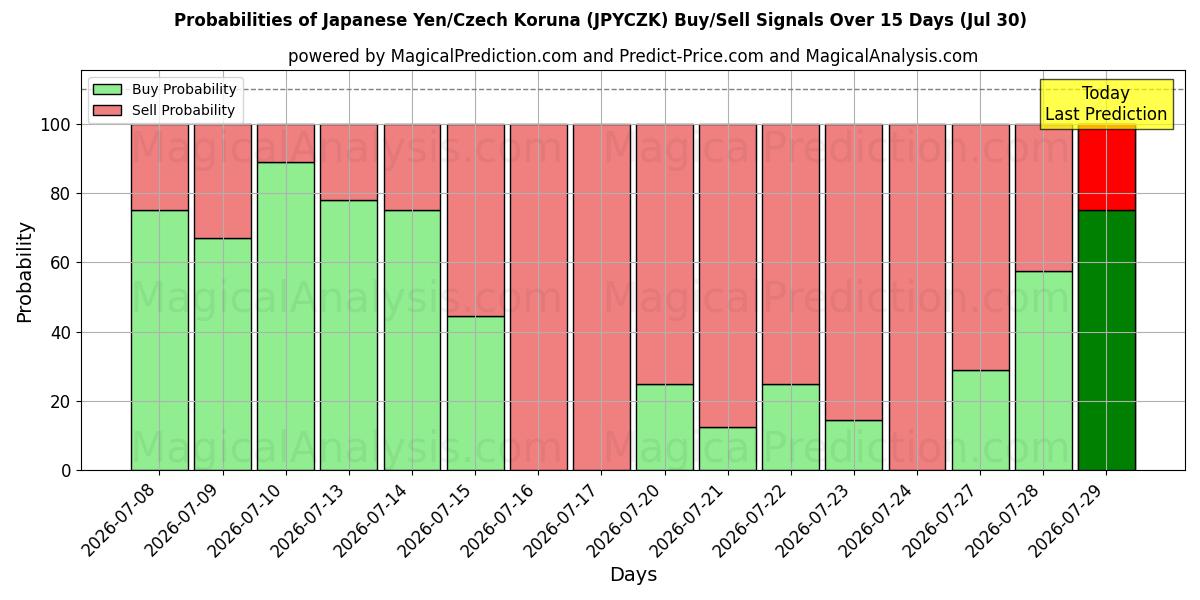 Probabilities of Japanin jeni / Tšekin koruna (JPYCZK) Buy/Sell Signals Using Several AI Models Over 5 Days (29 Jul) 