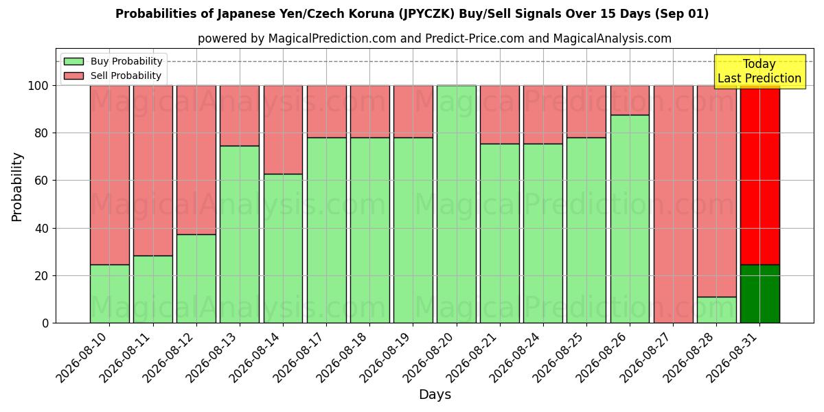 Probabilities of Iene Japonês/Coroa Tcheca (JPYCZK) Buy/Sell Signals Using Several AI Models Over 5 Days (01 Sep) 