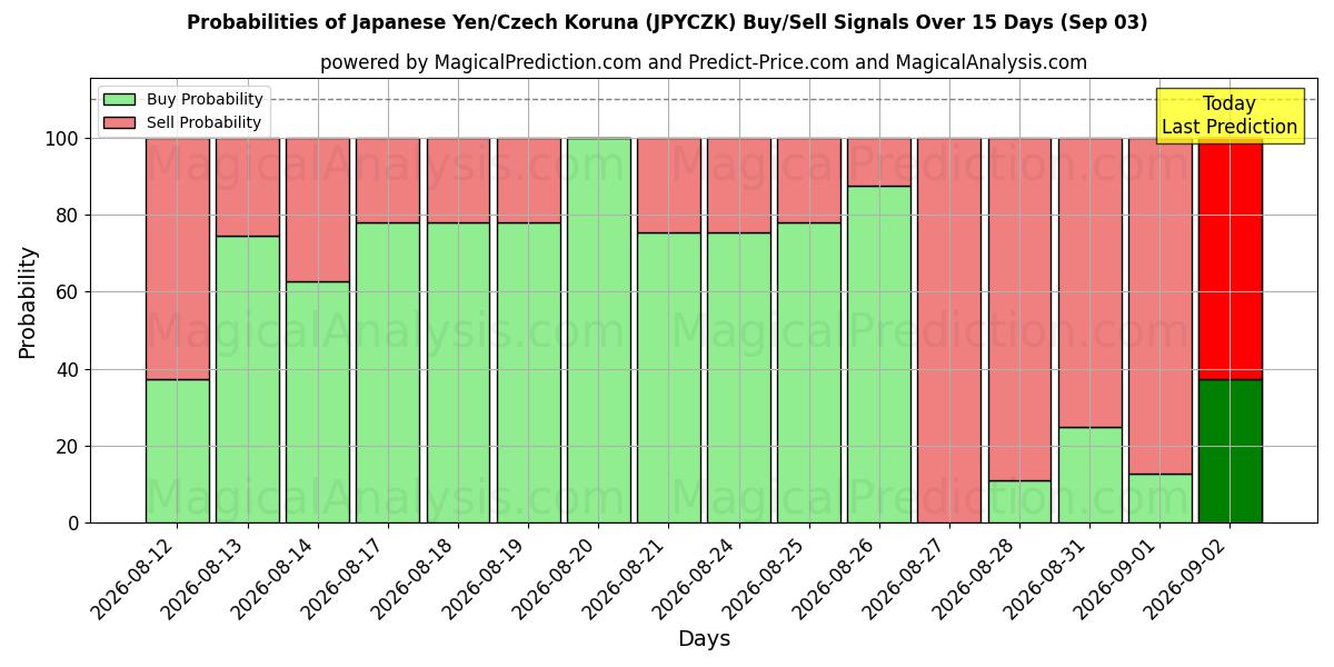 Probabilities of Yen giapponese/corona ceca (JPYCZK) Buy/Sell Signals Using Several AI Models Over 5 Days (03 Sep) 