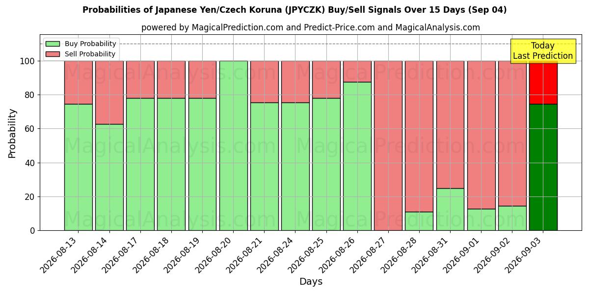 Probabilities of Japanischer Yen/Tschechische Krone (JPYCZK) Buy/Sell Signals Using Several AI Models Over 5 Days (04 Sep) 