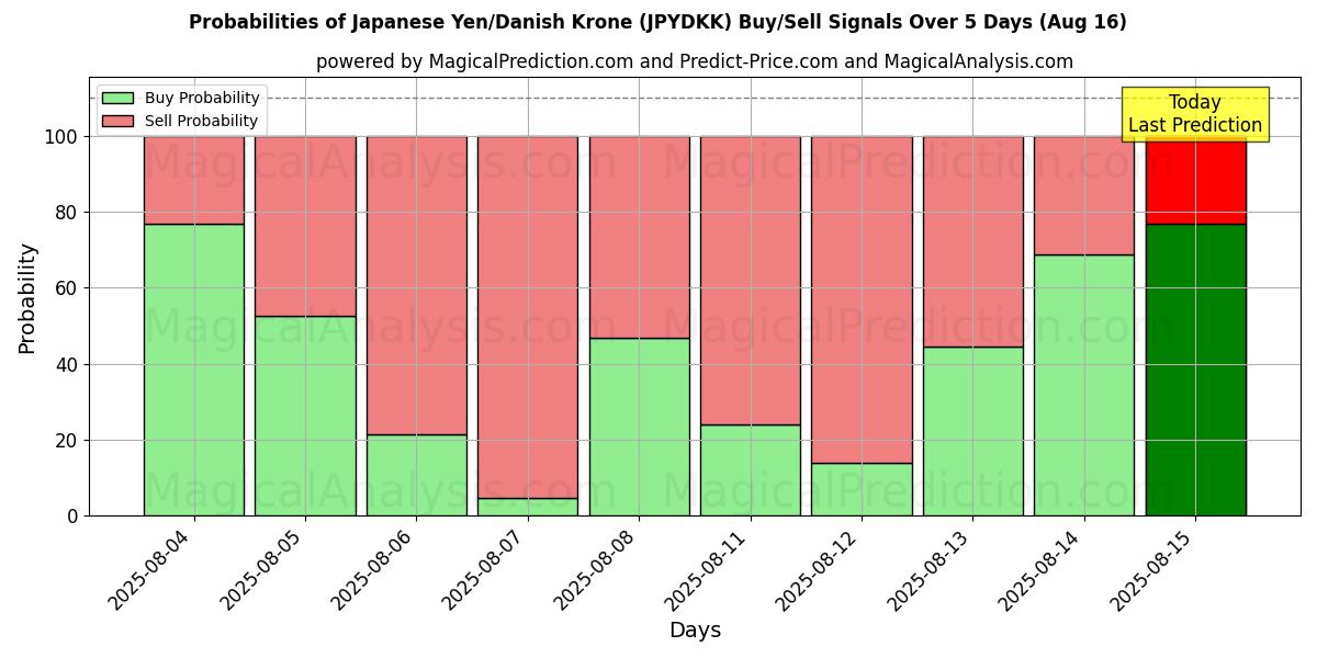 Probabilities of Japansk yen/dansk krona (JPYDKK) Buy/Sell Signals Using Several AI Models Over 5 Days (16 Aug) 